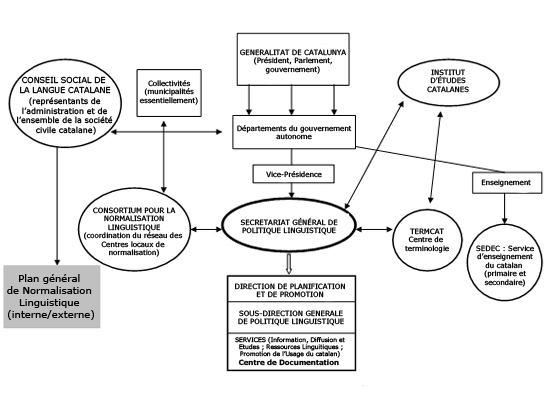 LE DISPOSITIF DE NORMALISATION LINGUISTIQUE DE LA COMMUNAUTÉ AUTONOME DE CATALOGNE