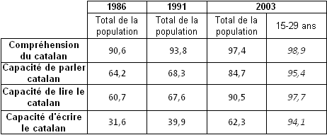 Évolution de la connaissance du catalan sur 15 ans de politique linguistique
