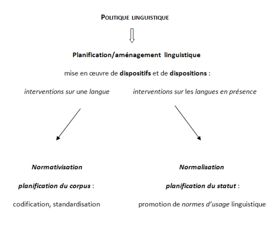 Schéma normativisation/normalisation