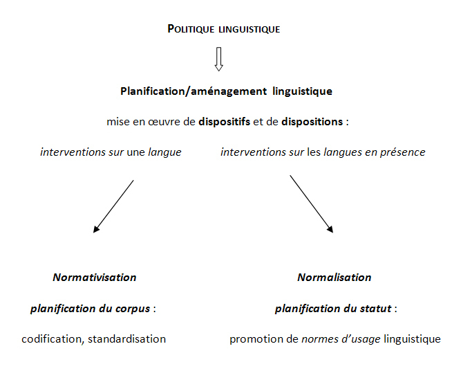 SchÃ©ma normativisation/normalisation