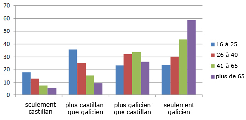 Langue "principale" de la population galicienne